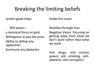 Breaking the limiting beliefs
stretch goals helps
Will power:
a maniacal focus on goal
Willingness to pay the price
Ability to defeat any
opposition
Surmount any obstacles
Erode the vision
Mobilize through Fear
Negative Vision: Focusing on
getting away from what we
don’t want rather than what
we want
Anti drugs, anti nuclear
power, anti smoking, anti-
abortion, anti corruption
 