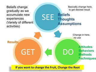 SEE
DOGET
Attitudes
Behaviors
Methods
Techniques
Beliefs
Thoughts
Assumptions
Results
If you want to change the Fruit, Change the Root
Change in here,
no use
Basically change here,
to get desired result
Beliefs change
gradually as we
accumulate new
experiences
(Variety of different
activities)
 