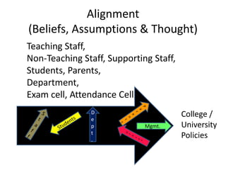 Alignment
(Beliefs, Assumptions & Thought)
College /
University
Policies
D
e
p
t
.
Mgmt.
Teaching Staff,
Non-Teaching Staff, Supporting Staff,
Students, Parents,
Department,
Exam cell, Attendance Cell
 