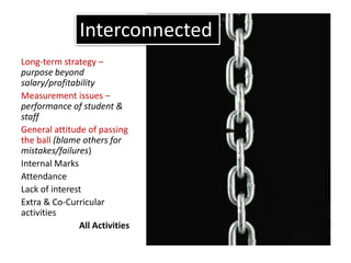 Long-term strategy –
purpose beyond
salary/profitability
Measurement issues –
performance of student &
staff
General attitude of passing
the ball (blame others for
mistakes/failures)
Internal Marks
Attendance
Lack of interest
Extra & Co-Curricular
activities
All Activities
Interconnected
 