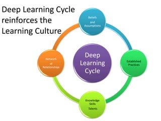 Deep Learning Cycle
reinforces the
Learning Culture
Deep
Learning
Cycle
Beliefs
and
Assumptions
Established
Practices
Knowledge
Skills
Talents
Network
of
Relationships
 