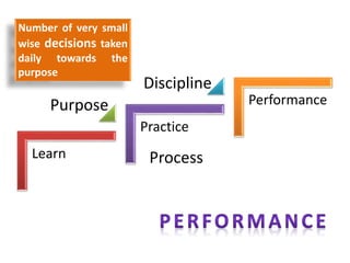 Learn
Practice
Performance
Discipline
Purpose
Number of very small
wise decisions taken
daily towards the
purpose
Process
 