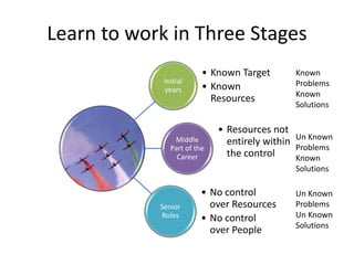 Learn to work in Three Stages
Initial
years
• Known Target
• Known
Resources
Middle
Part of the
Career
• Resources not
entirely within
the control
Senior
Roles
• No control
over Resources
• No control
over People
Known
Problems
Known
Solutions
Un Known
Problems
Known
Solutions
Un Known
Problems
Un Known
Solutions
 