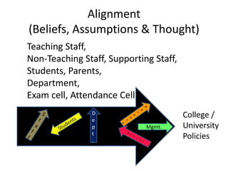 Alignment
(Beliefs, Assumptions & Thought)
College /
University
Policies
D
e
p
t
.
Mgmt.
Teaching Staff,
Non-Teaching Staf...