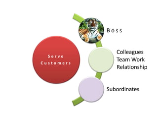 S e r v e
C u s t o m e r s
B o s s
Colleagues
Team Work
Relationship
Subordinates
 