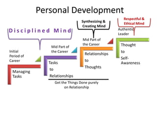 Personal Development
Managing
Tasks
Tasks
to
Relationships
Relationships
to
Thoughts
Thought
to
Self-
Awareness
Initial
Pe...