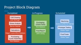 Project Block Diagram
Completed
33
In-Progress Scheduled
CAD Drawing
Stress Analysis
Calculations
Purchasing:
(Lever Assembly)
Purchasing:
(Clutch Parts)
Final Report
Machining
Prototype Testing
Josh McHugh
Bernie Gabriel
Nick Balaban
Edgar Lozano/Nick Balaban
Nick Balaban
John Leung
Outsource/Bernie Gabriel
Entire Team
Final Poster
Entire Team
 