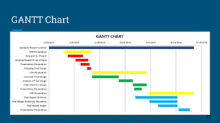 GANTT Chart
34
 