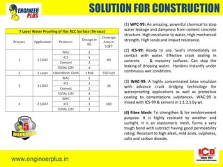 www.engineerplus.in
SOLUTION FOR CONSTRUCTION
(1) WPC-99: An amazing, powerful chemical to stop
water leakage and dampness from cement concrete
structure. High resistance to water, High mechanical
strength, High scrub and impact resistance.
(2) ICS-99: Ready to use. Seal’s immediately on
contact with water. Effective crack sealing in
concrete & masonry surfaces. Can stop the
leaking of dripping water. Hardens instantly under
continuous wet conditions.
(3) WAC-99: A highly concentrated latex emulsion
with advance crack bridging technology for
waterproofing applications as well as protective
coating to cementations substances. WAC-99 is
mixed with ICS-99 & cement in 1:1:2.5 by wt.
(4) Fibre Mesh: To strengthen & for reinforcement
purpose. It is highly resistant to weather and
sunlight. It is an elastomeric mesh, forms a very
tough bond with subtract having good permeability
rating. Resistant to high alkali, mild acids, sulphates,
salts and carbon dioxide.
 