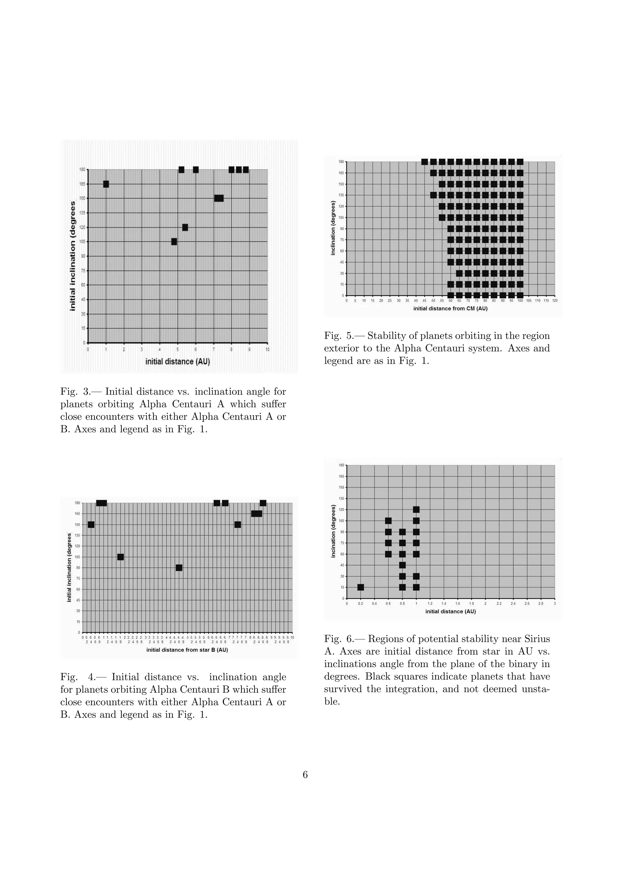 Fig. 3.— Initial distance vs. inclination angle for
planets orbiting Alpha Centauri A which suﬀer
close encounters with either Alpha Centauri A or
B. Axes and legend as in Fig. 1.
Fig. 4.— Initial distance vs. inclination angle
for planets orbiting Alpha Centauri B which suﬀer
close encounters with either Alpha Centauri A or
B. Axes and legend as in Fig. 1.
Fig. 5.— Stability of planets orbiting in the region
exterior to the Alpha Centauri system. Axes and
legend are as in Fig. 1.
Fig. 6.— Regions of potential stability near Sirius
A. Axes are initial distance from star in AU vs.
inclinations angle from the plane of the binary in
degrees. Black squares indicate planets that have
survived the integration, and not deemed unsta-
ble.
6
 