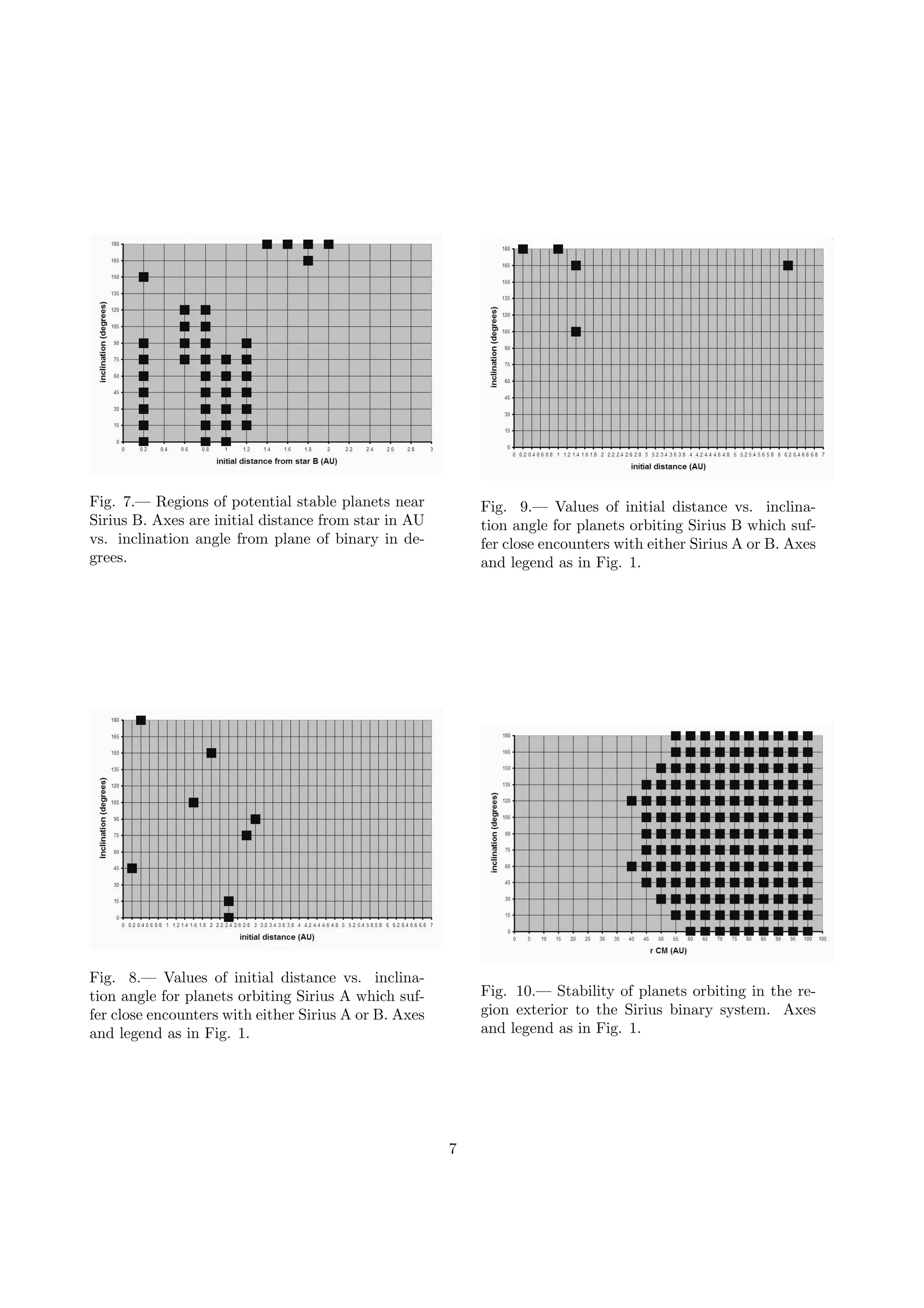 Fig. 7.— Regions of potential stable planets near
Sirius B. Axes are initial distance from star in AU
vs. inclination angle from plane of binary in de-
grees.
Fig. 8.— Values of initial distance vs. inclina-
tion angle for planets orbiting Sirius A which suf-
fer close encounters with either Sirius A or B. Axes
and legend as in Fig. 1.
Fig. 9.— Values of initial distance vs. inclina-
tion angle for planets orbiting Sirius B which suf-
fer close encounters with either Sirius A or B. Axes
and legend as in Fig. 1.
Fig. 10.— Stability of planets orbiting in the re-
gion exterior to the Sirius binary system. Axes
and legend as in Fig. 1.
7
 