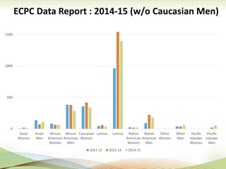 ECPC Data Report : 2014-15 (w/o Caucasian Men)
0
500
1000
1500
Asian
Women
Asian
Men
African
American
Women
African
American
Men
Caucasian
Women
Latinas Latinos Native
American
Women
Native
American
Men
Other
Women
Other
Men
Pacific
Islander
Women
Pacific
Islander
Men
2011-12 2012-13 2014-15
 