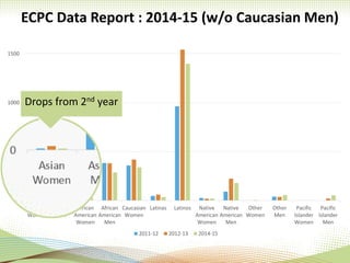ECPC Data Report : 2014-15 (w/o Caucasian Men)
0
500
1000
1500
Asian
Women
Asian
Men
African
American
Women
African
American
Men
Caucasian
Women
Latinas Latinos Native
American
Women
Native
American
Men
Other
Women
Other
Men
Pacific
Islander
Women
Pacific
Islander
Men
2011-12 2012-13 2014-15
Drops from 2nd year
 