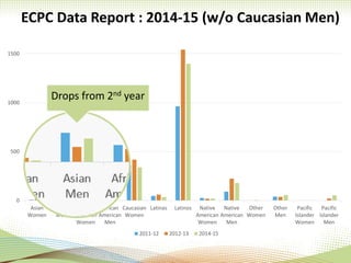 ECPC Data Report : 2014-15 (w/o Caucasian Men)
0
500
1000
1500
Asian
Women
Asian
Men
African
American
Women
African
American
Men
Caucasian
Women
Latinas Latinos Native
American
Women
Native
American
Men
Other
Women
Other
Men
Pacific
Islander
Women
Pacific
Islander
Men
2011-12 2012-13 2014-15
Drops from 2nd year
 