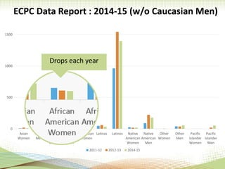 ECPC Data Report : 2014-15 (w/o Caucasian Men)
0
500
1000
1500
Asian
Women
Asian
Men
African
American
Women
African
American
Men
Caucasian
Women
Latinas Latinos Native
American
Women
Native
American
Men
Other
Women
Other
Men
Pacific
Islander
Women
Pacific
Islander
Men
2011-12 2012-13 2014-15
Drops each year
 