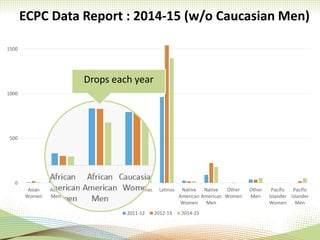 ECPC Data Report : 2014-15 (w/o Caucasian Men)
0
500
1000
1500
Asian
Women
Asian
Men
African
American
Women
African
American
Men
Caucasian
Women
Latinas Latinos Native
American
Women
Native
American
Men
Other
Women
Other
Men
Pacific
Islander
Women
Pacific
Islander
Men
2011-12 2012-13 2014-15
Drops each year
 