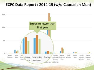 ECPC Data Report : 2014-15 (w/o Caucasian Men)
0
500
1000
1500
Asian
Women
Asian
Men
African
American
Women
African
American
Men
Caucasian
Women
Latinas Latinos Native
American
Women
Native
American
Men
Other
Women
Other
Men
Pacific
Islander
Women
Pacific
Islander
Men
2011-12 2012-13 2014-15
Drops to lower than
first year
 