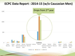 ECPC Data Report : 2014-15 (w/o Caucasian Men)
0
500
1000
1500
Asian
Women
Asian
Men
African
American
Women
African
American
Men
Caucasian
Women
Latinas Latinos Native
American
Women
Native
American
Men
Other
Women
Other
Men
Pacific
Islander
Women
Pacific
Islander
Men
2011-12 2012-13 2014-15
Drops from 2nd year
 