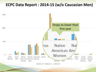 ECPC Data Report : 2014-15 (w/o Caucasian Men)
0
500
1000
1500
Asian
Women
Asian
Men
African
American
Women
African
American
Men
Caucasian
Women
Latinas Latinos Native
American
Women
Native
American
Men
Other
Women
Other
Men
Pacific
Islander
Women
Pacific
Islander
Men
2011-12 2012-13 2014-15
Drops to lower than
first year
 