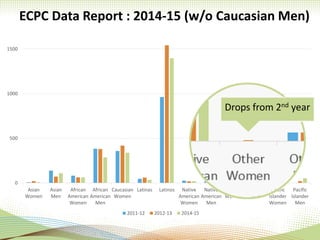 ECPC Data Report : 2014-15 (w/o Caucasian Men)
0
500
1000
1500
Asian
Women
Asian
Men
African
American
Women
African
American
Men
Caucasian
Women
Latinas Latinos Native
American
Women
Native
American
Men
Other
Women
Other
Men
Pacific
Islander
Women
Pacific
Islander
Men
2011-12 2012-13 2014-15
Drops from 2nd year
 