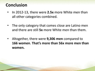 Conclusion
• In 2012-13, there were 2.5x more White men than
all other categories combined.
• The only category that comes close are Latino men
and there are still 5x more White men than them.
• Altogether, there were 9,306 men compared to
166 women. That’s more than 56x more men than
women.
 