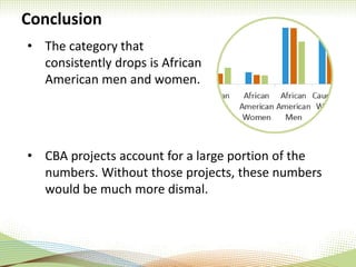Conclusion
• The category that
consistently drops is African
American men and women.
• CBA projects account for a large portion of the
numbers. Without those projects, these numbers
would be much more dismal.
 
