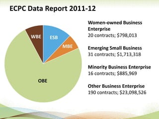 ECPC Data Report 2011-12
Women-owned Business
Enterprise
20 contracts; $798,013
Emerging Small Business
31 contracts; $1,713,318
Minority Business Enterprise
16 contracts; $885,969
Other Business Enterprise
190 contracts; $23,098,526
OBE
WBE ESB
MBE
 