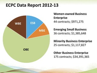 ECPC Data Report 2012-13
Women-owned Business
Enterprise
44 contracts; $971,275
Emerging Small Business
36 contracts; $1,385,648
Minority Business Enterprise
25 contracts; $1,117,827
Other Business Enterprise
175 contracts; $34,391,365
OBE
WBE ESB
MBE
 