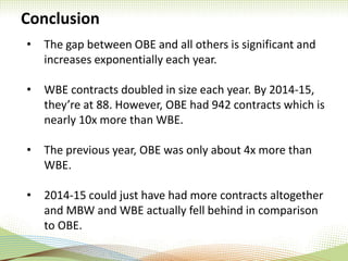 Conclusion
• The gap between OBE and all others is significant and
increases exponentially each year.
• WBE contracts doubled in size each year. By 2014-15,
they’re at 88. However, OBE had 942 contracts which is
nearly 10x more than WBE.
• The previous year, OBE was only about 4x more than
WBE.
• 2014-15 could just have had more contracts altogether
and MBW and WBE actually fell behind in comparison
to OBE.
 