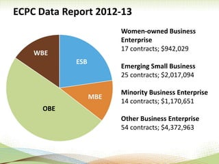 ECPC Data Report 2012-13
Women-owned Business
Enterprise
17 contracts; $942,029
Emerging Small Business
25 contracts; $2,017,094
Minority Business Enterprise
14 contracts; $1,170,651
Other Business Enterprise
54 contracts; $4,372,963
OBE
WBE
ESB
MBE
 