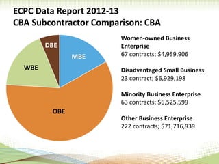 ECPC Data Report 2012-13
CBA Subcontractor Comparison: CBA
Women-owned Business
Enterprise
67 contracts; $4,959,906
Disadvantaged Small Business
23 contract; $6,929,198
Minority Business Enterprise
63 contracts; $6,525,599
Other Business Enterprise
222 contracts; $71,716,939
OBE
WBE
MBE
DBE
 