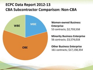 ECPC Data Report 2012-13
CBA Subcontractor Comparison: Non-CBA
Women-owned Business
Enterprise
53 contracts; $2,759,558
Minority Business Enterprise
56 contracts; $3,574,018
Other Business Enterprise
161 contracts; $17,158,354
OBE
WBE
MBE
 