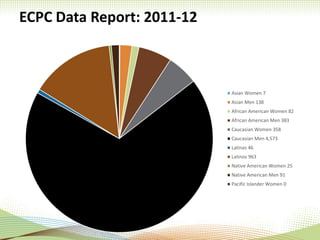 Asian Women 7
Asian Men 138
African American Women 82
African American Men 383
Caucasian Women 358
Caucasian Men 4,573
Latinas 46
Latinos 963
Native American Women 25
Native American Men 91
Pacific Islander Women 0
ECPC Data Report: 2011-12
 