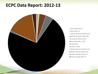Asian Women 20
Asian Men 71
African American Women 63
African American Men 380
Caucasian Women 418
Caucasian Men 7,102
Latinas 60
Latinos 1,543
Native American Women 18
Native American Men 223
Pacific Islander Women 1
Pacific Islander Men 21
ECPC Data Report: 2012-13
 