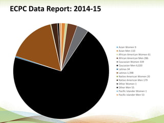 Asian Women 9
Asian Men 110
African American Women 61
African American Men 286
Caucasian Women 339
Caucasian Men 6,020
Latinas 34
Latinos 1,398
Native American Women 20
Native American Men 179
Other Women 1
Other Men 55
Pacific Islander Women 1
Pacific Islander Men 53
ECPC Data Report: 2014-15
 
