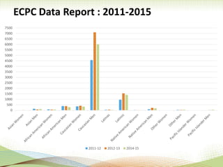 ECPC Data Report : 2011-2015
0
500
1000
1500
2000
2500
3000
3500
4000
4500
5000
5500
6000
6500
7000
7500
2011-12 2012-13 2014-15
 