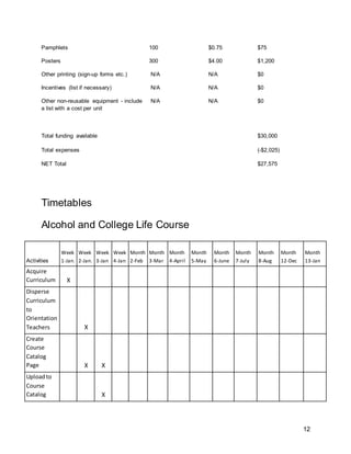 12
Pamphlets 100 $0.75 $75
Posters 300 $4.00 $1,200
Other printing (sign-up forms etc.) N/A N/A $0
Incentives (list if necessary) N/A N/A $0
Other non-reusable equipment - include
a list with a cost per unit
N/A N/A $0
Total funding available $30,000
Total expenses (-$2,025)
NET Total $27,575
Timetables
Alcohol and College Life Course
Activities
Week
1-Jan.
Week
2-Jan.
Week
3-Jan
Week
4-Jan
Month
2-Feb
Month
3-Mar
Month
4-April
Month
5-May
Month
6-June
Month
7-July
Month
8-Aug
Month
12-Dec
Month
13-Jan
Acquire
Curriculum X
Disperse
Curriculum
to
Orientation
Teachers X
Create
Course
Catalog
Page X X
Uploadto
Course
Catalog X
 