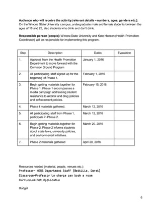 6
Audience who will receive the activity(relevant details – numbers, ages, genders etc.):
On the Winona State University campus, undergraduate male and female students between the
ages of 18 and 25, also students who drink and don’t drink.
Responsible person (people):Winona State University and Kate Hansen (Health Promotion
Coordinator) will be responsible for implementing this program.
Step Description Dates Evaluation
1. Approval from the Health Promotion
Department to move forward with the
Common Ground Program
January 1, 2016
2. All participating staff signed up for the
beginning of Phase 1.
February 1, 2016
3. Begin getting materials together for
Phase 1. Phase 1 encompasses a
media campaign addressing student
resistance to alcohol and drug policies
and enforcement policies.
February 15, 2016
4. Phase I materials gathered. March 12, 2016
5. All participating staff from Phase 1,
participate in Phase 2.
March 12, 2016
6. Begin getting materials together for
Phase 2. Phase 2 informs students
about state laws, university policies,
and environmental initiatives.
March 20, 2016
7. Phase 2 materials gathered April 20, 2016
Resources needed (material, people, venues etc.):
Professor→ HERS Department Staff (Mettille, Darst)
Classroom→Professor in charge can book a room
Curriculum→Not Applicable
Budget
 