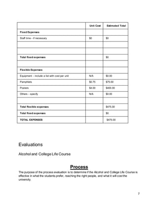 7
Unit Cost Estimated Total
Fixed Expenses
Staff time - if necessary $0 $0
Total fixed expenses $0
Flexible Expenses
Equipment - include a list with cost per unit N/A $0.00
Pamphlets $0.75 $75.00
Posters $4.00 $400.00
Others - specify N/A $0.00
Total flexible expenses $475.00
Total fixed expenses $0
TOTAL EXPENSES $475.00
Evaluations
Alcoholand College Life Course
Process
The purpose of the process evaluation is to determine if the Alcohol and College Life Course is
effective in what the students prefer, reaching the right people, and what it will cost the
university.
 