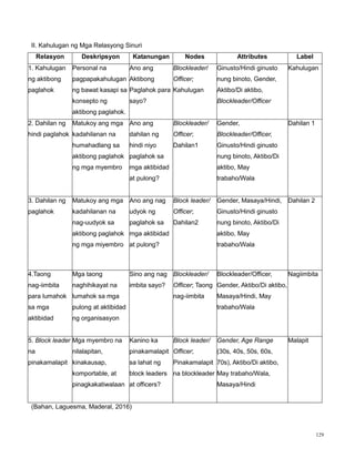 129
II. Kahulugan ng Mga Relasyong Sinuri
Relasyon Deskripsyon Katanungan Nodes Attributes Label
1. Kahulugan
ng aktibong
paglahok
Personal na
pagpapakahulugan
ng bawat kasapi sa
konsepto ng
aktibong paglahok.
Ano ang
Aktibong
Paglahok para
sayo?
Blockleader/
Officer;
Kahulugan
Ginusto/Hindi ginusto
nung binoto, Gender,
Aktibo/Di aktibo,
Blockleader/Officer
Kahulugan
2. Dahilan ng
hindi paglahok
Matukoy ang mga
kadahilanan na
humahadlang sa
aktibong paglahok
ng mga myembro
Ano ang
dahilan ng
hindi niyo
paglahok sa
mga aktibidad
at pulong?
Blockleader/
Officer;
Dahilan1
Gender,
Blockleader/Officer,
Ginusto/Hindi ginusto
nung binoto, Aktibo/Di
aktibo, May
trabaho/Wala
Dahilan 1
3. Dahilan ng
paglahok
Matukoy ang mga
kadahilanan na
nag-uudyok sa
aktibong paglahok
ng mga miyembro
Ano ang nag
udyok ng
paglahok sa
mga aktibidad
at pulong?
Block leader/
Officer;
Dahilan2
Gender, Masaya/Hindi,
Ginusto/Hindi ginusto
nung binoto, Aktibo/Di
aktibo, May
trabaho/Wala
Dahilan 2
4.Taong
nag-iimbita
para lumahok
sa mga
aktibidad
Mga taong
naghihikayat na
lumahok sa mga
pulong at aktibidad
ng organisasyon
Sino ang nag
imbita sayo?
Blockleader/
Officer; Taong
nag-iimbita
Blockleader/Officer,
Gender, Aktibo/Di aktibo,
Masaya/Hindi, May
trabaho/Wala
Nagiimbita
5. Block leader
na
pinakamalapit
Mga myembro na
nilalapitan,
kinakausap,
komportable, at
pinagkakatiwalaan
Kanino ka
pinakamalapit
sa lahat ng
block leaders
at officers?
Block leader/
Officer;
Pinakamalapit
na blockleader
Gender, Age Range
(30s, 40s, 50s, 60s,
70s), Aktibo/Di aktibo,
May trabaho/Wala,
Masaya/Hindi
Malapit
(Bahan, Laguesma, Maderal, 2016)
 