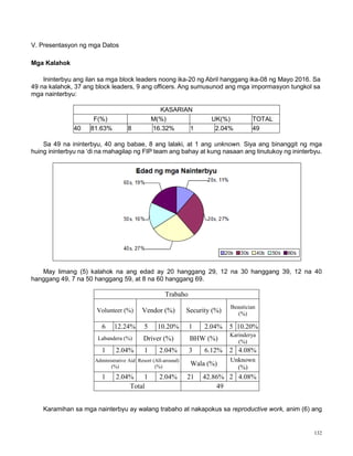 132
V. Presentasyon ng mga Datos
Mga Kalahok
Ininterbyu ang ilan sa mga block leaders noong ika-20 ng Abril hanggang ika-08 ng Mayo 2016. Sa
49 na kalahok, 37 ang block leaders, 9 ang officers. Ang sumusunod ang mga impormasyon tungkol sa
mga nainterbyu:
KASARIAN
F(%) M(%) UK(%) TOTAL
40 81.63% 8 16.32% 1 2.04% 49
Sa 49 na ininterbyu, 40 ang babae, 8 ang lalaki, at 1 ang unknown. Siya ang binanggit ng mga
huing ininterbyu na „di na mahagilap ng FIP team ang bahay at kung nasaan ang tinutukoy ng ininterbyu.
May limang (5) kalahok na ang edad ay 20 hanggang 29, 12 na 30 hanggang 39, 12 na 40
hanggang 49, 7 na 50 hanggang 59, at 8 na 60 hanggang 69.
Trabaho
Volunteer (%) Vendor (%) Security (%)
Beautician
(%)
6 12.24% 5 10.20% 1 2.04% 5 10.20%
Labandera (%) Driver (%) BHW (%)
Karinderya
(%)
1 2.04% 1 2.04% 3 6.12% 2 4.08%
Administrative Aid
(%)
Resort (All-around)
(%) Wala (%)
Unknown
(%)
1 2.04% 1 2.04% 21 42.86% 2 4.08%
Total 49
Karamihan sa mga nainterbyu ay walang trabaho at nakapokus sa reproductive work, anim (6) ang
 