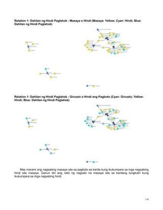 134
Relation 1: Dahilan ng Hindi Paglahok - Masaya o Hindi (Masaya: Yellow; Cyan: Hindi; Blue:
Dahilan ng Hindi Paglahok)
Relation 1: Dahilan ng Hindi Paglahok - Ginusto o Hindi ang Pagboto (Cyan: Ginusto; Yellow:
Hindi; Blue: Dahilan ng Hindi Paglahok)
Mas marami ang nagsabing masaya sila sa pagboto sa kanila kung ikukumpara sa mga nagsabing
hindi sila masaya. Ganun din ang ratio ng nagsabi na masaya sila sa kanilang tungkulin kung
ikukumpara sa mga nagsabing hindi.
 