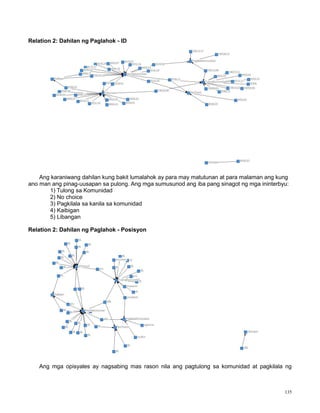 135
Relation 2: Dahilan ng Paglahok - ID
Ang karaniwang dahilan kung bakit lumalahok ay para may matutunan at para malaman ang kung
ano man ang pinag-uusapan sa pulong. Ang mga sumusunod ang iba pang sinagot ng mga ininterbyu:
1) Tulong sa Komunidad
2) No choice
3) Pagkilala sa kanila sa komunidad
4) Kaibigan
5) Libangan
Relation 2: Dahilan ng Paglahok - Posisyon
Ang mga opisyales ay nagsabing mas rason nila ang pagtulong sa komunidad at pagkilala ng
 