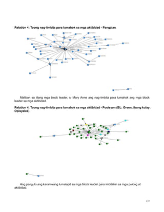 137
Relation 4: Taong nag-iimbita para lumahok sa mga aktibidad - Pangalan
Maliban sa iilang mga block leader, si Mary Anne ang nag-iimbita para lumahok ang mga block
leader sa mga aktibidad.
Relation 4: Taong nag-iimbita para lumahok sa mga aktibidad - Posisyon (BL: Green; Ibang kulay:
Opisyales)
Ang pangulo ang karaniwang lumalapit sa mga block leader para imbitahin sa mga pulong at
aktibidad.
 