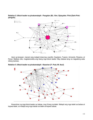 138
Relation 5: Block leader na pinakamalapit - Pangalan (BL: Itim; Opisyales: Pink (Dark Pink:
pangulo)
Ayon sa larawan, marami ang malapit close kay Juanillo, Cayetano, Tuazon, Armando, Rowena, at
Perez. Maliban dito, magkakonekta ang ibang mga block leader. May dalawa lang na nagsabing wala
silang kaclose.
Relation 5: Block leader na pinakamalapit - Kasarian (F: Pula; M: Asul)
Karamihan ng mga block leader ay babae, may 8 lang na lalaki. Malapit ang mga lalaki sa babae at
kapwa lalaki, at malapit ang mga babae sa lalaki at kapwa babae.
 
