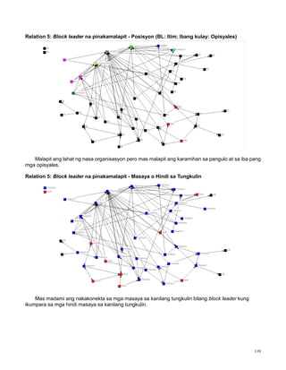 139
Relation 5: Block leader na pinakamalapit - Posisyon (BL: Itim; Ibang kulay: Opisyales)
Malapit ang lahat ng nasa organisasyon pero mas malapit ang karamihan sa pangulo at sa iba pang
mga opisyales.
Relation 5: Block leader na pinakamalapit - Masaya o Hindi sa Tungkulin
Mas madami ang nakakonekta sa mga masaya sa kanilang tungkulin bilang block leader kung
ikumpara sa mga hindi masaya sa kanilang tungkulin.
 