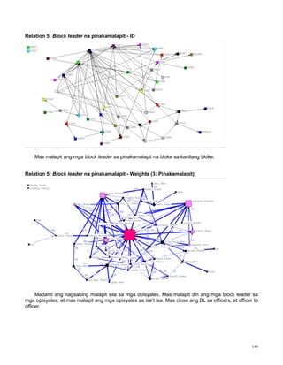 140
Relation 5: Block leader na pinakamalapit - ID
Mas malapit ang mga block leader sa pinakamalapit na bloke sa kanilang bloke.
Relation 5: Block leader na pinakamalapit - Weights (3: Pinakamalapit)
Madami ang nagsabing malapit sila sa mga opisyales. Mas malapit din ang mga block leader sa
mga opisyales, at mas malapit ang mga opisyales sa isa‟t isa. Mas close ang BL sa officers, at officer to
officer.
 
