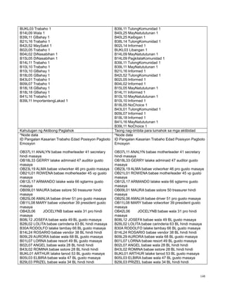 148
BUKL03 Trabaho 1
B14L09 Wala 1
B39L11 GBahay 1
B21L16 Trabaho 1
B42L52 MaySakit 1
B02L05 Trabaho 1
B04L02 DiNasabihan 1
B15L05 DiNasabihan 1
B14L11 Trabaho 1
B10L10 Trabaho 1
B10L10 GBahay 1
B18L05 GBahay 1
B43L01 Trabaho 1
B09L07 Trabaho 1
B18L18 GBahay 1
B18L18 GBahay 1
B41L16 Trabaho 1
B39L11 ImportantengLakad 1
B39L11 TulongKomunidad 1
B40L25 MayNatututunan 1
B40L25 Kaibigan 1
B38L14 TulongKomunidad 1
B02L14 Informed 1
BUKL03 Libangan 1
B14L09 MayNatututunan 1
B14L09 PagkilalaKomunidad 1
B39L11 TulongKomunidad 1
B39L11 MayNatututunan 1
B21L16 Informed 1
B42L52 TulongKomunidad 1
B02L05 Informed 1
B04L02 Informed 1
B15L05 MayNatututunan 1
B14L11 Informed 1
B10L10 MayNatututunan 1
B10L10 Informed 1
B18L05 NoChoice 1
B43L01 TulongKomunidad 1
B09L07 Informed 1
B18L18 Informed 1
B41L16 MayNatututunan 1
B39L11 NoChoice 1
Kahulugan ng Aktibong Paglahok Taong nag-iimbita para lumahok sa mga aktibidad
*Node data
ID Pangalan Kasarian Trabaho Edad Posisyon Pagboto
Emosyon
OB37L11 ANALYN babae motherleader 41 secretary
hindi masaya
OB18L33 GERRY lalake adminaid 47 auditor gusto
masaya
OB23L19 ALMA babae volworker 46 pro gusto masaya
OB21L01 ROWENA babae motherleader 45 vp gusto
masaya
OB12L17 ARMANDO lalake wala 66 sgtarms gusto
masaya
OB09L01 MAURA babae sstore 50 treasurer hindi
masaya
OB25L06 AMALIA babae driver 51 pro gusto masaya
OB11L08 MARY babae volworker 39 president gusto
masaya
OB42L06 JOCELYNB babae wala 31 pro hindi
masaya
B08L12 JOSEFA babae wala 49 BL gusto masaya
B28L02 LOLITA babae carinderia 63 BL hindi masaya
B30A RODOLFO lalake tambay 66 BL gusto masaya
B14L24 ROSARIO babae vendor 38 BL hindi hindi
B09L29 AURORA babae wala 68 BL gusto masaya
B01L07 LORNA babae resort 49 BL gusto masaya
B02L07 ANGEL babae wala 28 BL hindi hindi
B43L02 ROMINA babae sstore 28 BL hindi hindi
BUKL01 ARTHUR lalake tanod 53 BL gusto masaya
B05L03 ELBIRA babae wala 47 BL gusto masaya
B29L03 PRIZEL babae wala 34 BL hindi hindi
*Node data
ID Pangalan Kasarian Trabaho Edad Posisyon Pagboto
Emosyon
OB37L11 ANALYN babae motherleader 41 secretary
hindi masaya
OB18L33 GERRY lalake adminaid 47 auditor gusto
masaya
OB23L19 ALMA babae volworker 46 pro gusto masaya
OB21L01 ROWENA babae motherleader 45 vp gusto
masaya
OB12L17 ARMANDO lalake wala 66 sgtarms gusto
masaya
OB09L01 MAURA babae sstore 50 treasurer hindi
masaya
OB25L06 AMALIA babae driver 51 pro gusto masaya
OB11L08 MARY babae volworker 39 president gusto
masaya
OB42L06 JOCELYNB babae wala 31 pro hindi
masaya
B08L12 JOSEFA babae wala 49 BL gusto masaya
B28L02 LOLITA babae carinderia 63 BL hindi masaya
B30A RODOLFO lalake tambay 66 BL gusto masaya
B14L24 ROSARIO babae vendor 38 BL hindi hindi
B09L29 AURORA babae wala 68 BL gusto masaya
B01L07 LORNA babae resort 49 BL gusto masaya
B02L07 ANGEL babae wala 28 BL hindi hindi
B43L02 ROMINA babae sstore 28 BL hindi hindi
BUKL01 ARTHUR lalake tanod 53 BL gusto masaya
B05L03 ELBIRA babae wala 47 BL gusto masaya
B29L03 PRIZEL babae wala 34 BL hindi hindi
 