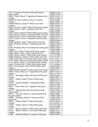 151
b12l17 "Cayetano, Armando" M WALA 66 sgtarms
gusto masaya
b09l01 "Tuazon, Maura" F nagtitinda 50 treasurer hindi
masaya
b23l06 "De Jesus, Amalia" F driver 51 pro gusto
masaya
b42l06 "Balacano, Jocelyn" F WALA 31 pro hindi
masaya
b08l12 "Pioradia, Josefa" F WALA 49 BL gusto masaya
b28l02 "Adriano, Lolita" F carinderia 63 BL hindi
masaya
b30A "Lorenzo, Rodolfo" M WALA 66 BL gusto masaya
b14l24 "Santos, Rosario" F fishvendor 38 BL hindi hindi
b09l29 "Ramos, Aurora" F WALA 68 BL gusto masaya
b01l07 "Centino, Lorna" F resortallaround 49 BL gusto
masaya
b02l07 "Nangkan, Angel" F WALA 28 BL hindi hindi
b43l02 "Fernando, Romina" F nagtitinda 28 BL hindi
hindi
bukl01 "Marabilla, Arthur" M volunteertanod 53 BL gusto
masaya
b05l03 "Dizon, Elbira" F WALA 47 BL gusto masaya
b29l03 "Aguan, Prizel" F WALA 34 BL hindi hindi
b22l20 "Garcia, Teresa" F WALA 60 BL gusto masaya
b30l02 "Colobong, Cheden" F WALA 34 BL hindi hindi
b16l29 "Cesar, Ason" F carinderia 42 BL gusto masaya
b11l11 "Reyes, Ricardo" M vendor 60 BL gusto masaya
b17l11 "Elinirio, Gloria" F vendor 60 BL gusto masaya
bukl02 "Fimbroa, Didit" F WALA 38 BL gusto masaya
b39l11 "De los Reyes, Ruben" M WALA 50 BL gusto
masaya
b40l25 "Morales, Maridel" F tindera 44 BL hindi masaya
b38l14 "Corpuz, Maria Luz" F nagwawalis 23 BL gusto
masaya
b02l14 "Romagosa, Roderic" M security 35 BL gusto
masaya
bukl03 "Palacio, Estela" F WALA 59 ABL gusto
masaya
b14l09 "Gracella, Maribel" F nagwawalis 29 ABL
gusto hindi
b39l11 "Cano, Mary Joy" F nagtitinda 32 BL gusto
masaya
b21l16 "Salonga, Romualdo" M beautician 54 BL
gusto masaya
b42l52 "Cruz, Ma. Cristina" F cashforworkatbhw 39
BL gusto masaya
b02l05 "Aloy-agoy, Raquel" F manicurista 33 BL
gusto hindi
b04l02 "Peleno, Beatriz" F WALA 43 BL gusto
masaya
b15l05 "Antalan, Norma" F WALA 59 BL gusto
masaya
b14l11 "Soriano, Beatriz" F WALA 50 BL gusto hindi
b10l10 "Ballan, Cristina" F manicurista 32 BL gusto
masaya
b18l05 "Gracella, Melissa" F volunteer 35 BL gusto
b09l29 b11l08 1 3
b09l29 b10l10 1 1
b01l07 b12l17 1 5
b01l07 b11l08 1 3
b01l07 b02l07 1 1
b02l07 b42l52 1 5
b02l07 b01l07 1 3
b02l07 b04l02 1 1
bukl01 b12l17 1 5
bukl01 b11l08 1 3
bukl01 b30l02 1 1
b05l03 b04l02 1 5
b29l03 b30l02 1 5
b29l03 b10l10 1 3
b22l20 b21l16 1 5
b22l20 b22auk 1 3
b22l20 b19uk 1 1
b30l02 b11l08 1 5
b30l02 bukl01 1 3
b30l02 b16l29 1 1
b16l29 b30l02 1 5
b16l29 b14l24 1 3
b16l29 b02l05 1 1
b11l11 b11l08 1 5
b11l11 b21l01 1 5
b11l11 b12l17 1 3
b17l11 b11l08 1 5
b17l11 b21l01 1 3
b17l11 b23l09 1 1
bukl02 b04l02 1 5
bukl02 b09l07 1 3
bukl02 b11l11 1 1
b39l11 b12l17 1 5
b39l11 b11l08 1 3
b40l25 bukuk 1 5
b40l25 b39l11 1 3
b40l25 b41l16 1 1
b38l14 b37l11 1 5
b38l14 b18l33 1 3
b38l14 b11l08 1 1
b02l14 b11l08 1 5
b02l14 b01l07 1 3
bukl03 b18l18 1 5
bukl03 b11l08 1 3
bukl03 b40l25 1 1
b14l09 b15l05 1 5
b14l09 b18l05 1 3
b14l09 b41l16 1 1
b39l11 b38l14 1 5
b21l16 b21l01 1 5
b21l16 b11l08 1 3
b21l16 b23l09 1 1
b42l52 b21l01 1 5
b42l52 b37l11 1 3
b42l52 b23l06 1 1
b02l05 b30l02 1 5
 
