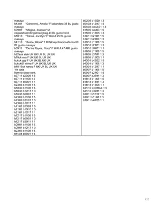 152
masaya
b43l01 "Geronimo, Amelia" F labandera 38 BL gusto
masaya
b09l07 "Magisa, Joaquin" M
nagtatahiatrollingstorengbag 43 BL gusto hindi
b18l18 "Tolosa, Jocelyn" F WALA 25 BL gusto
masaya
b41l16 "Arabe, Gloria" F BHWsapoblacionatextra 60
BL gusto masaya
b39l11 "De los Reyes, Rosy" F WALA 47 ABL gusto
masaya
b22auk etak UK UK UK BL UK UK
b19uk eva F UK UK BL UK UK
bukuk gigi F UK UK BL UK UK
bukuk01 elvira F UK UK BL UK UK
b40l16uk nancy F UK UK BL UK UK
*tie data
from to close rank
b37l11 b23l09 1 5
b37l11 b11l08 1 3
b37l11 b09l01 1 1
b23l06 b11l08 1 5
b18l33 b11l08 1 5
b18l33 b12l17 1 3
b18l33 b09l01 1 1
b23l09 b11l08 1 5
b23l09 b21l01 1 3
b23l09 b12l17 1 1
b21l01 b23l09 1 5
b21l01 b10l10 1 3
b21l01 b12l17 1 1
b12l17 b11l08 1 5
b12l17 b09l01 1 3
b12l17 b39l11 1 1
b09l01 b11l08 1 5
b09l01 b12l17 1 3
b23l06 b11l08 1 5
b11l08 b09l01 1 5
b02l05 b16l29 1 3
b04l02 b12l17 1 5
b04l02 bukuk01 1 3
b15l05 bukl03 1 5
b15l05 b18l05 1 3
b14l11 b21l01 1 5
b14l11 b23l09 1 3
b10l10 b11l08 1 5
b10l10 b21l01 1 3
b10l10 b09l01 1 1
b18l05 b11l08 1 5
b18l05 b37l11 1 3
b18l05 b15l05 1 1
b43l01 b42l52 1 5
b43l01 b11l08 1 3
b43l01 b12l17 1 1
b09l07 b11l08 1 5
b09l07 b21l01 1 5
b09l07 b39l11 1 3
b18l18 b11l08 1 5
b18l18 b14l11 1 3
b18l18 b15l05 1 1
b41l16 b40l16uk 1 5
b41l16 b39l11 1 3
b39l11 b12l17 1 5
b39l11 b11l08 1 3
b39l11 b40l25 1 1
 